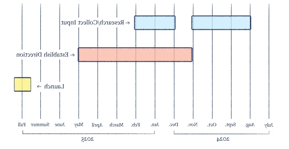 从2024年8月至10月，再从2024年12月至2025年1月进行研究和收集.  建立2024年11月至2025年3月的方向. 在2025年夏季和秋季之间推出.